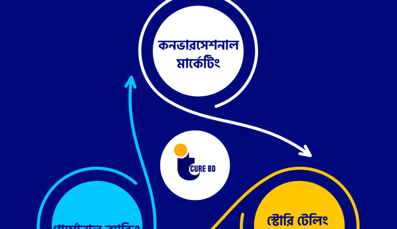 এফ-কমার্স স্ট্র্যাটেজি সমাচার: কনভারসেশনাল মার্কেটিং, পার্সোনাল ব্র্যান্ডিং এবং স্টোরি টেলিং ব্র্যান্ড Day 02